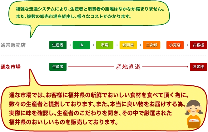 当店の流通システム